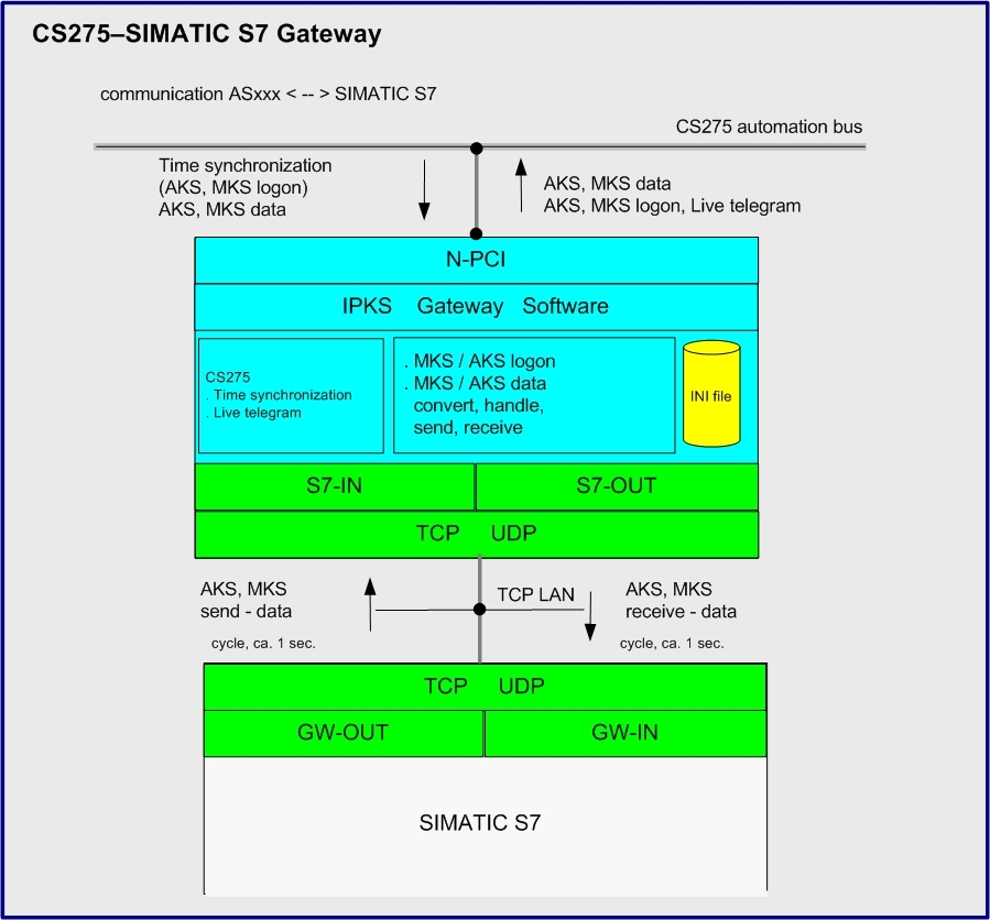 cs275-s7-gateway